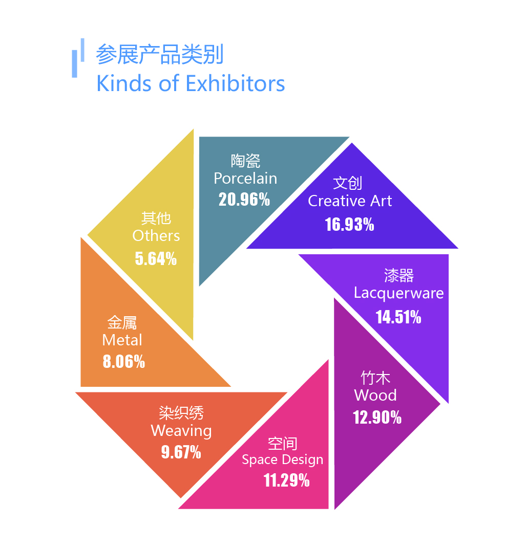 参展产品类别